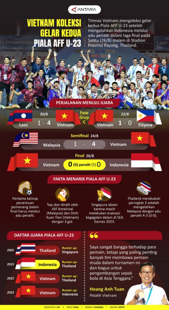 Vietnam mengoleksi gelar Piala AFF U-23 kedua