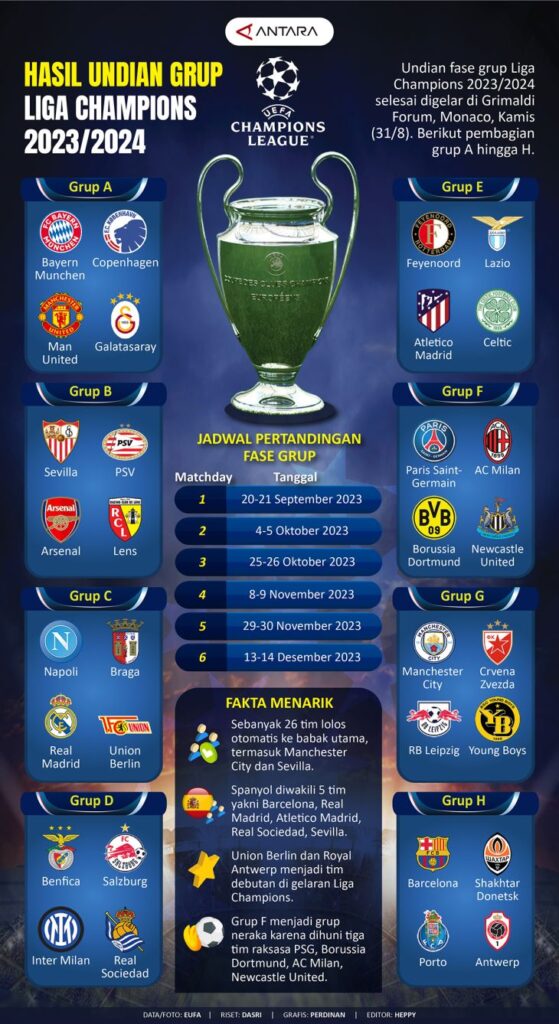 Hasil undian grup Liga Champions 2023/2024