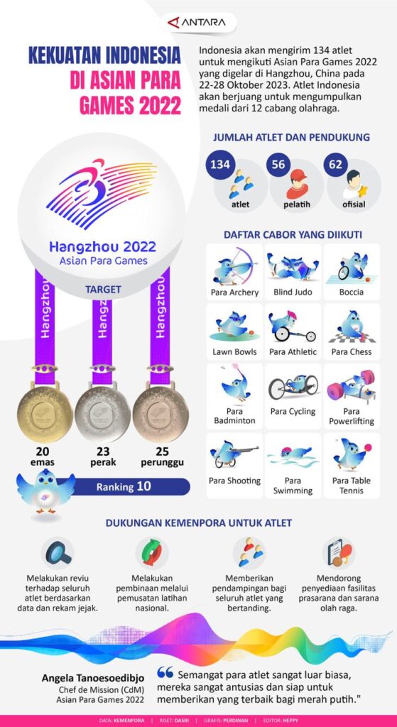 Kekuatan Indonesia di Asian Para Games 2022
