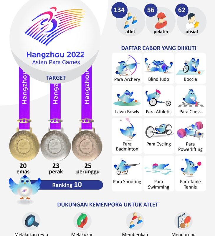 Kekuatan Indonesia di Asian Para Games 2022