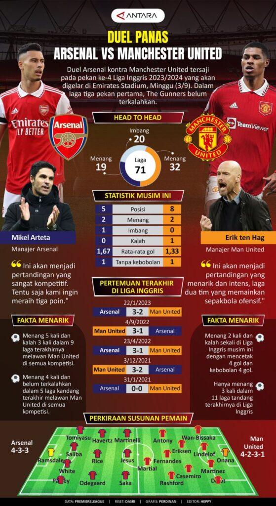Duel panas Arsenal vs Manchester United
