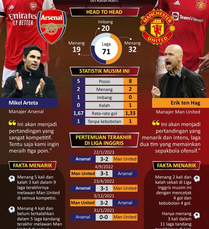 Duel panas Arsenal vs Manchester United