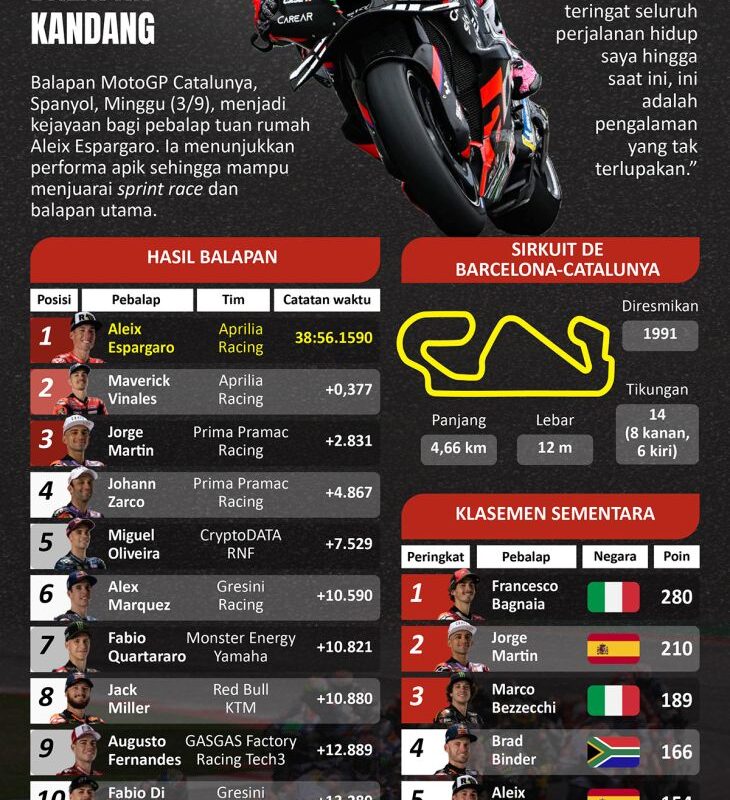 MotoGP Catalunya: Espargaro menyapu bersih balapan kandang