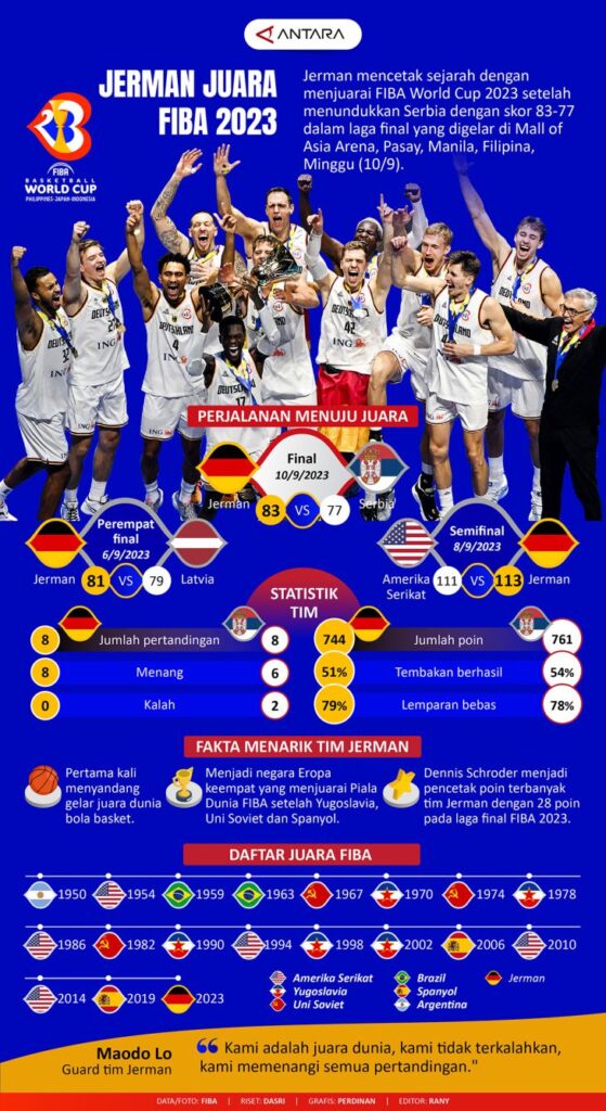 Jerman juara FIBA ​​​​2023 - Infografis ANTARA News