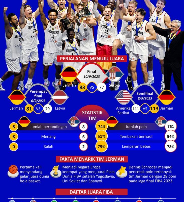 Jerman juara FIBA ​​​​2023 - Infografis ANTARA News