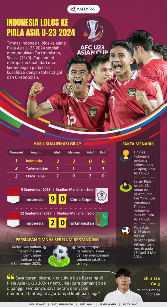 Indonesia lolos ke Piala Asia U-23 2024