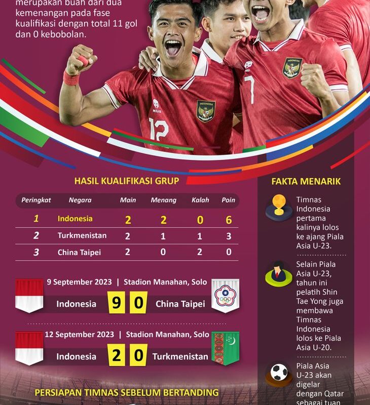 Indonesia lolos ke Piala Asia U-23 2024