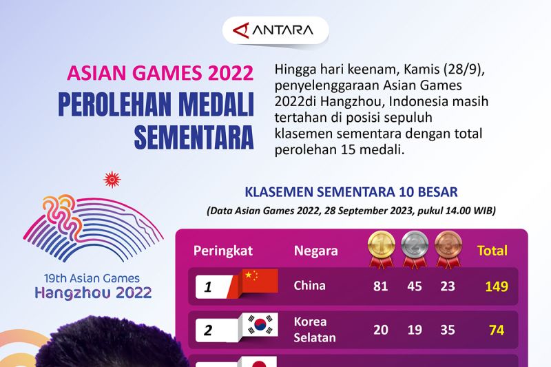 Asian Games 2022: Penghitungan medali sementara untuk hari ke-6