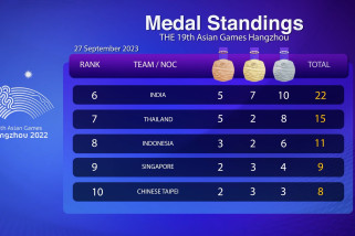 Pada klasemen medali Asian Games, Indonesia berada di peringkat kedelapan