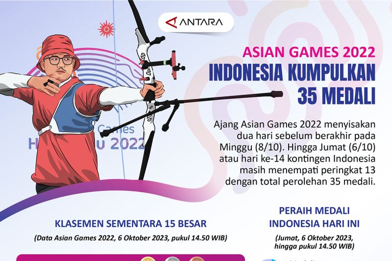 Asian Games 2022: Indonesia mengoleksi 35 medali