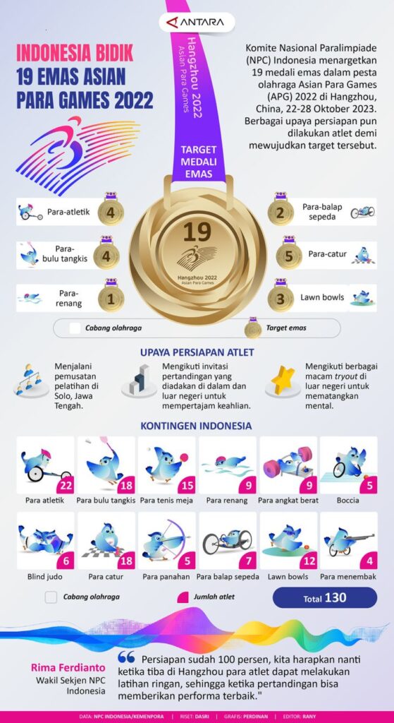 Indonesia menargetkan 19 medali emas di Asian Para Games 2022