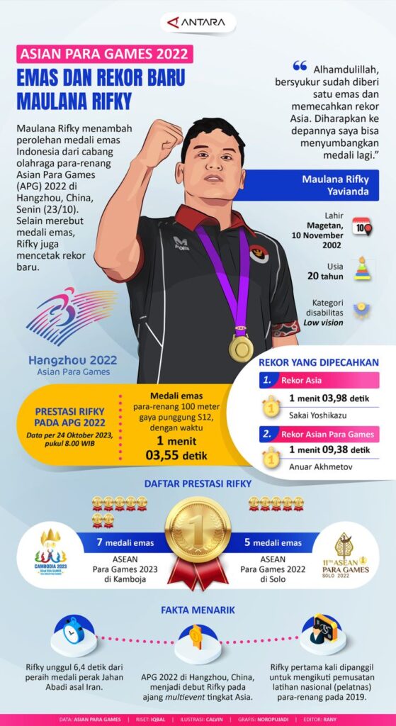 Asian Para Games 2022: Emas dan Rekor Baru Maulana Rifky