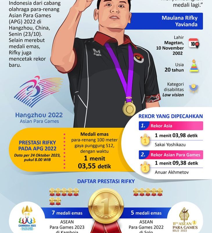 Asian Para Games 2022: Emas dan Rekor Baru Maulana Rifky
