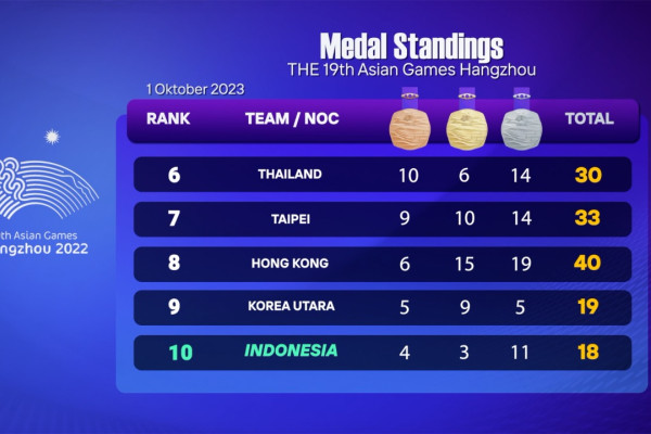 Medali BMX membawa Indonesia naik ke peringkat 10 Asian Games