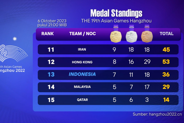 Di hari kedua penutupan Asian Games 2022, Indonesia menduduki peringkat ke-13