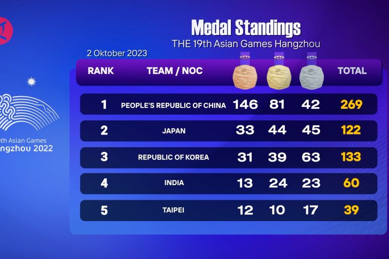 Indonesia berada di peringkat 13 klasemen perolehan medali Asian Games