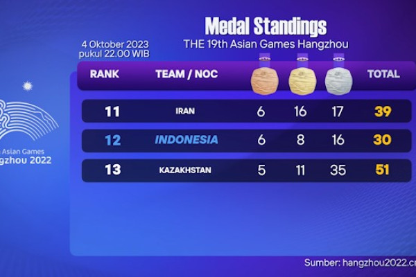 Pada klasemen medali Asian Games, Indonesia berada di peringkat ke-12