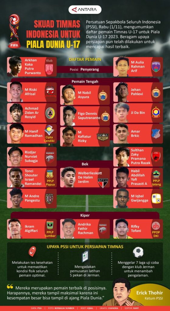 Skuad Timnas Indonesia untuk Piala Dunia U-17