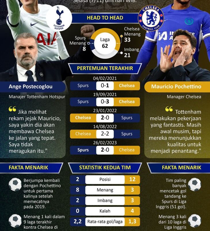 Tottenham vs Chelsea: Melanjutkan tren tak terkalahkan