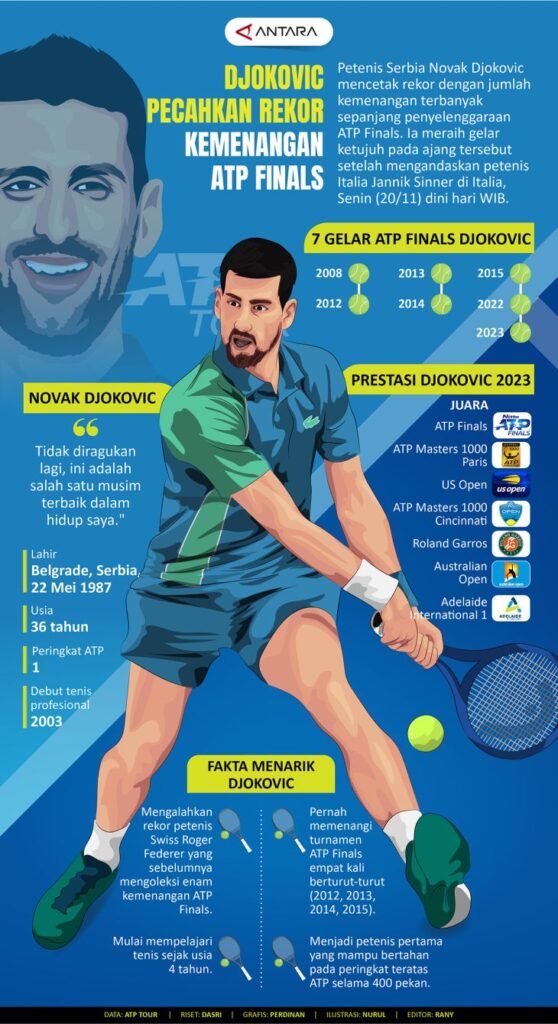 Djokovic memecahkan rekor kemenangan ATP FINAL