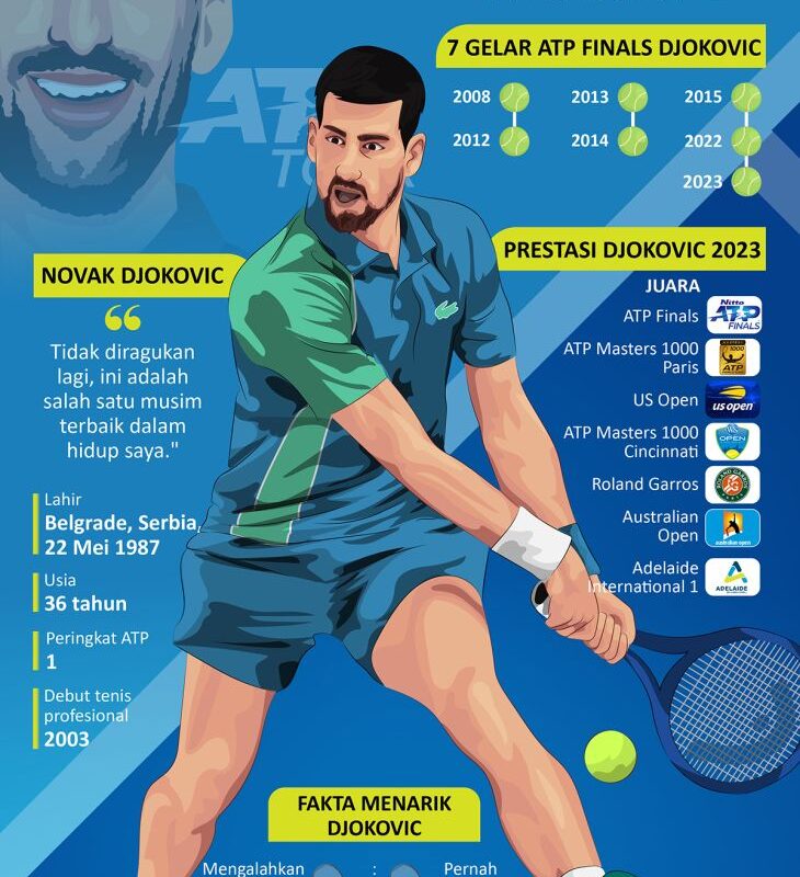 Djokovic memecahkan rekor kemenangan ATP FINAL