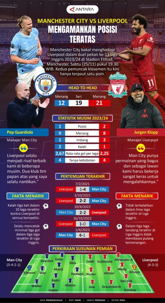Manchester City Vs Liverpool: Mengamankan posisi teratas