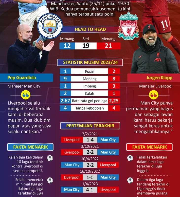 Manchester City Vs Liverpool: Mengamankan posisi teratas