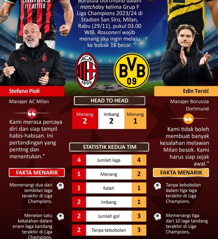 AC Milan Vs Borussia Dortmund: Laga krusial Rossoneri