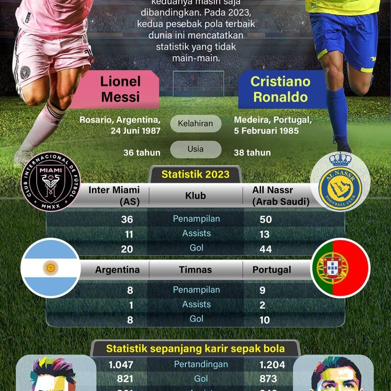 Statistik Messi vs Ronaldo