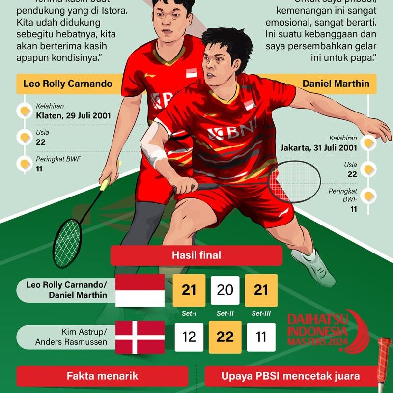 Leo/Daniel pertahankan gelar Indonesia Masters