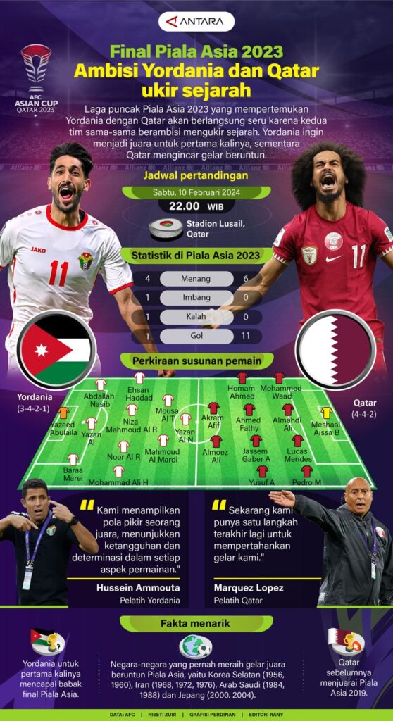 Final Piala Asia 2023: Ambisi Yordania dan Qatar Ciptakan Sejarah