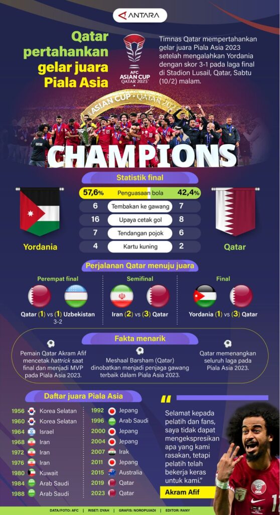 Qatar mempertahankan gelar Piala Asia