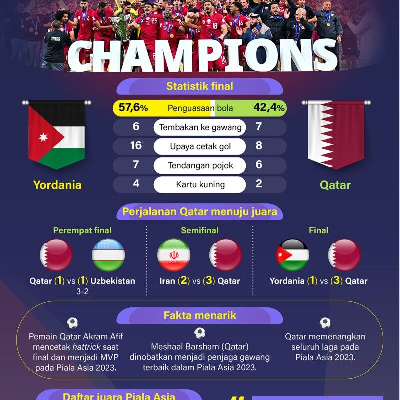 Qatar mempertahankan gelar Piala Asia