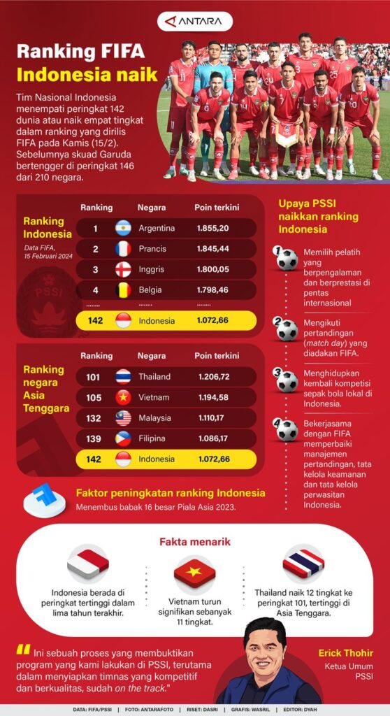 Peringkat FIFA Indonesia naik - Infografis ANTARA News