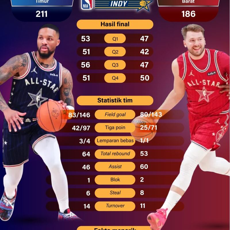 Tim Timur berjaya di NBA All Star 2024