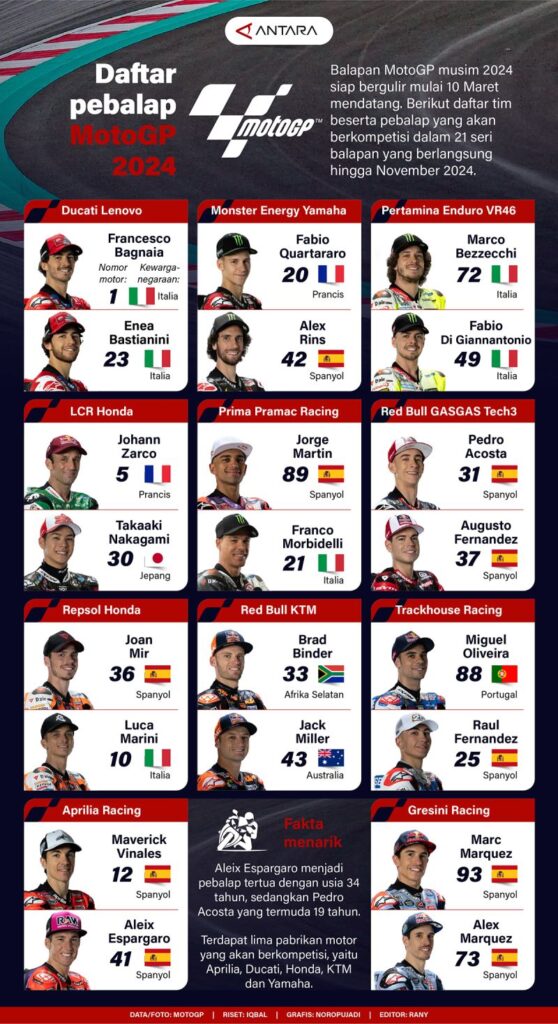 Daftar Pembalap MotoGP 2024 - Infografis ANTARA News