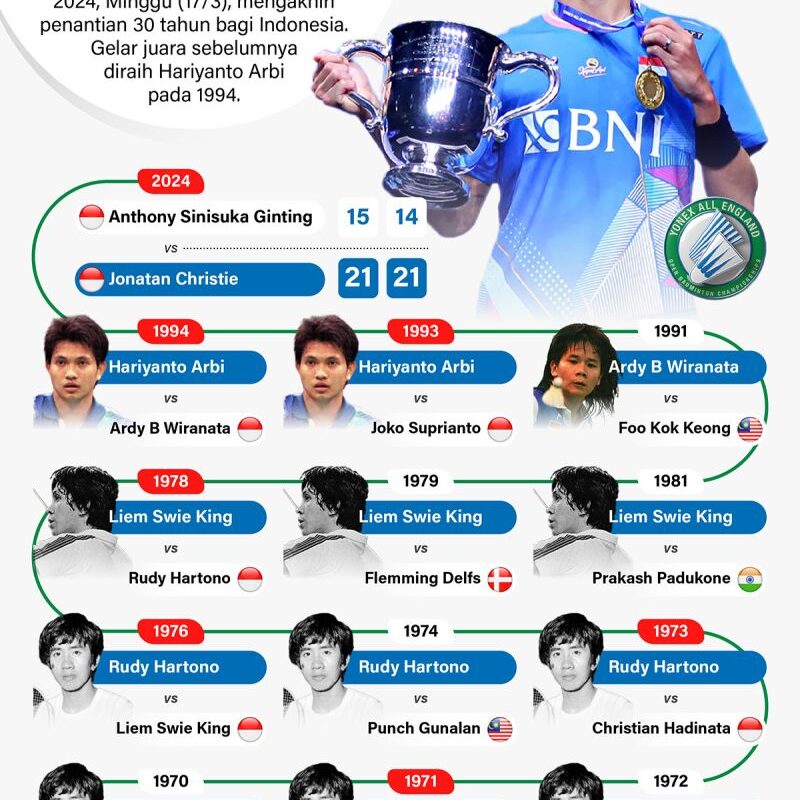 Tunggal putra Indonesia juara All England
