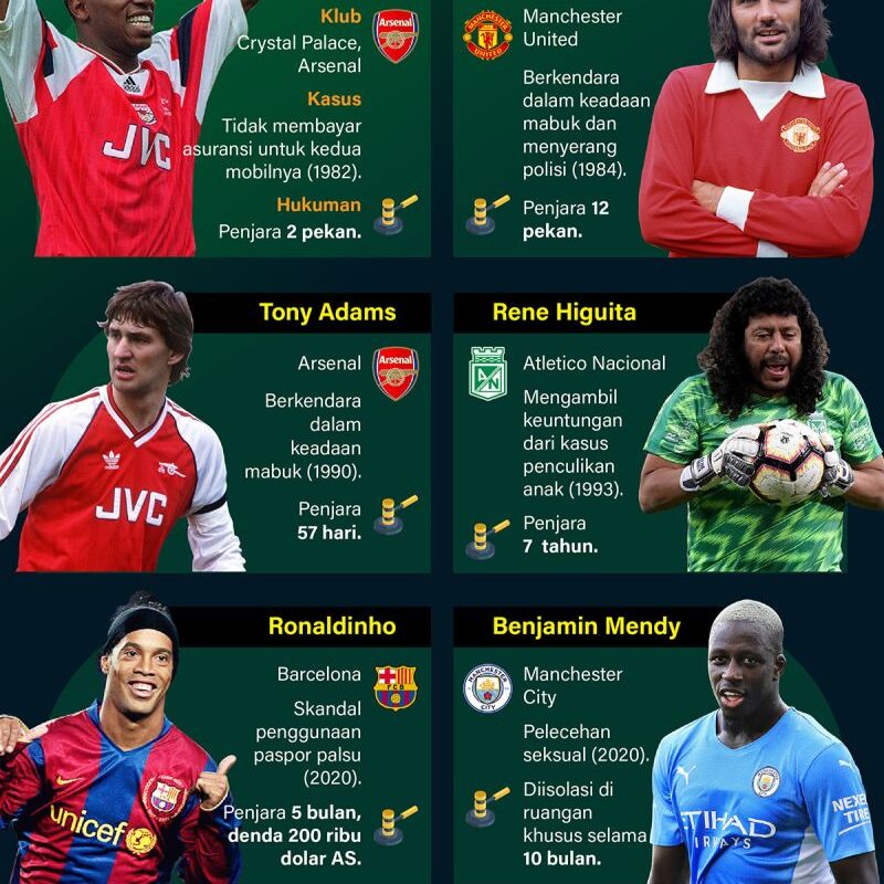 Pesepakbola dunia yang tinggal di penjara